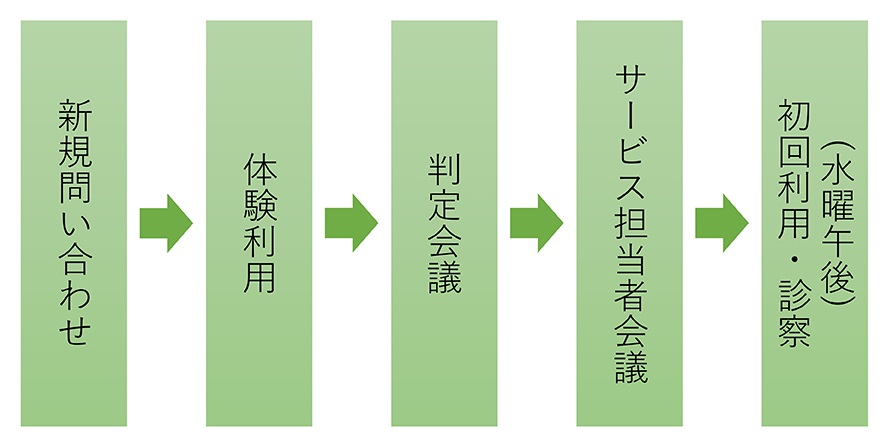 ご利用までの流れ