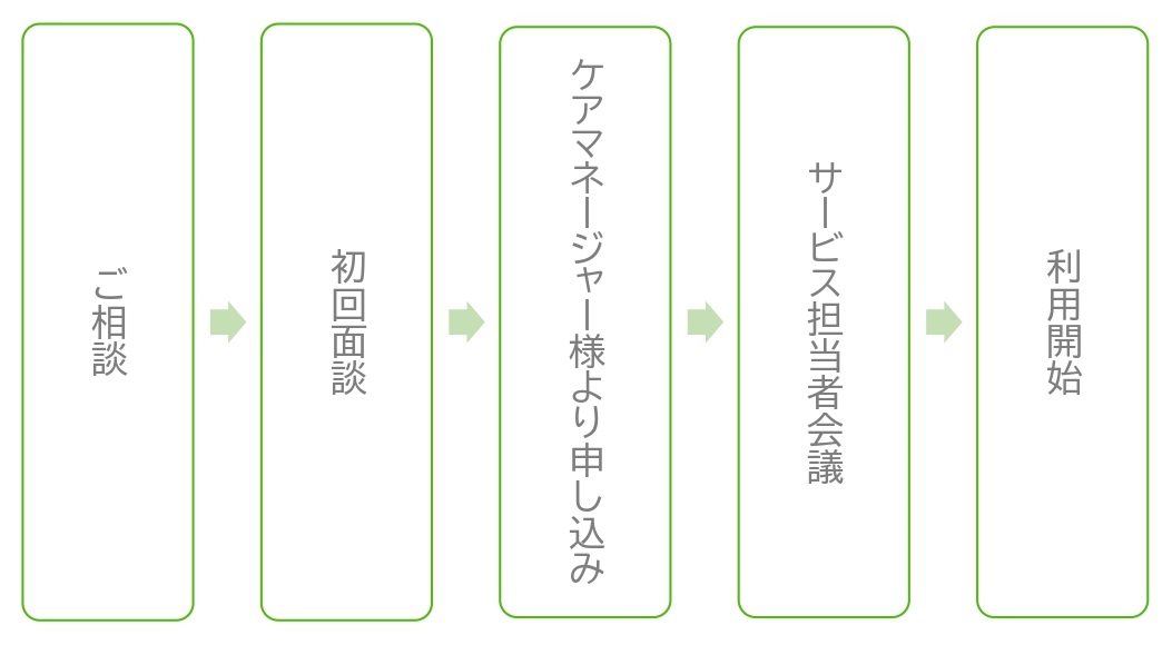 訪問リハビリご利用までの流れ